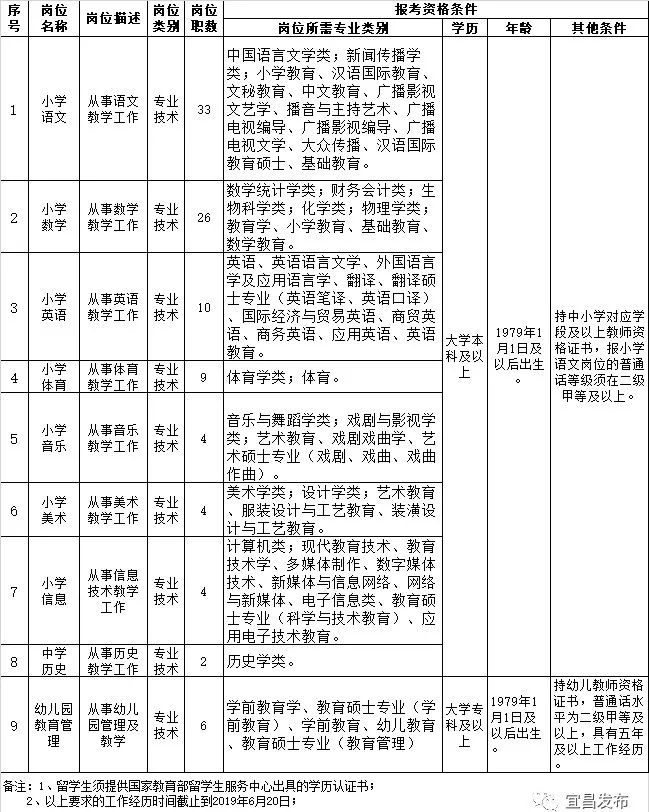 宜昌最新招聘